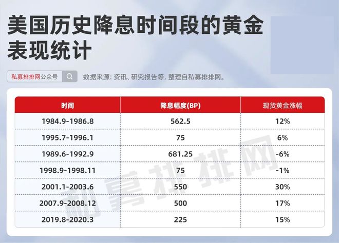美聯(lián)儲降息黃金會漲嗎美聯(lián)儲降息黃金會漲嗎？解析黃金市場走勢與美聯(lián)儲政策關(guān)聯(lián)