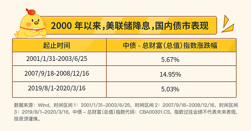 美聯(lián)儲降息 將如何影響中國資產(chǎn)?美聯(lián)儲降息，將如何影響中國資產(chǎn)？