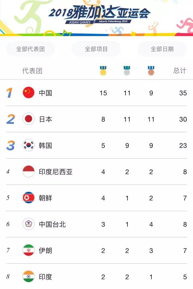 朝鮮亞運會金牌榜在亞運會上，朝鮮代表團的表現(xiàn)一直備受關(guān)注。以下是朝鮮在亞運會上的金牌榜情況（部分）