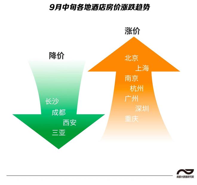 國慶酒店價(jià)暴漲10倍國慶節(jié)期間酒店價(jià)格上漲是一個(gè)較為普遍的現(xiàn)象，因?yàn)檫@是一個(gè)旅游和慶?；顒?dòng)的高峰期，很多人會(huì)選擇出游或者聚會(huì)，導(dǎo)致酒店需求量大幅上升。在某些情況下，酒店價(jià)格可能會(huì)上漲數(shù)倍。