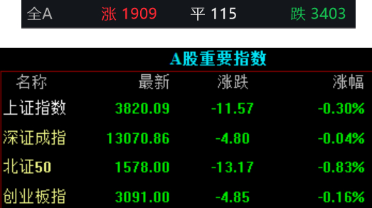 全市場(chǎng)超3400只個(gè)股下跌市場(chǎng)超過3400只個(gè)股下跌，表明市場(chǎng)總體表現(xiàn)不佳，大部分股票出現(xiàn)了下跌的態(tài)勢(shì)。這種情況可能受到多種因素的影響，例如宏觀經(jīng)濟(jì)環(huán)境、政策調(diào)整、行業(yè)發(fā)展趨勢(shì)等等。