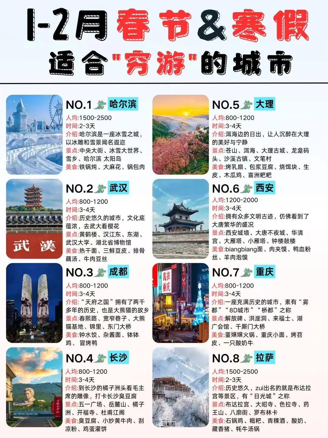 最適合窮游的4個(gè)景點(diǎn)對于窮游者來說，選擇適合的景點(diǎn)需要考慮景點(diǎn)的知名度、門票價(jià)格、交通費(fèi)用以及住宿費(fèi)用等因素。以下是四個(gè)適合窮游的景點(diǎn)推薦