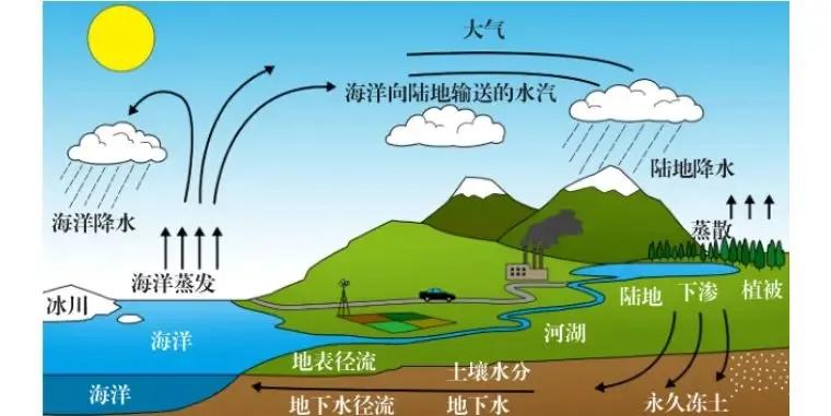 全球水循環(huán)日趨紊亂全球水循環(huán)日趨紊亂，影響、原因與未來展望