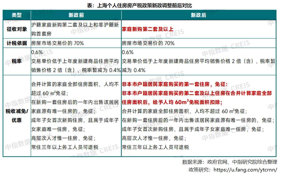 上海調(diào)整個人住房稅上海調(diào)整個人住房稅政策深度解讀