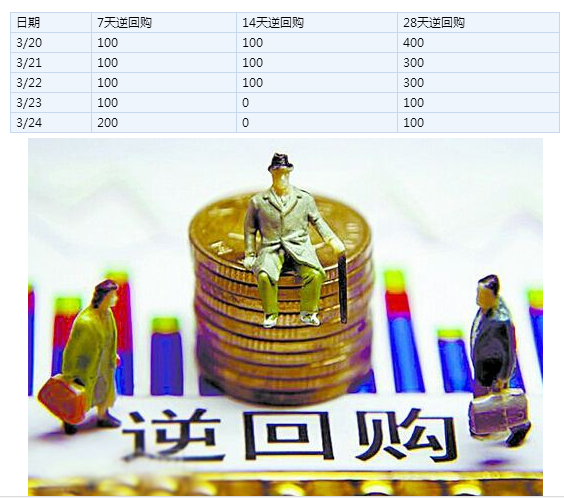 央行調(diào)整14天逆回購機制 釋放啥信號央行調(diào)整14天逆回購機制釋放了以下信號