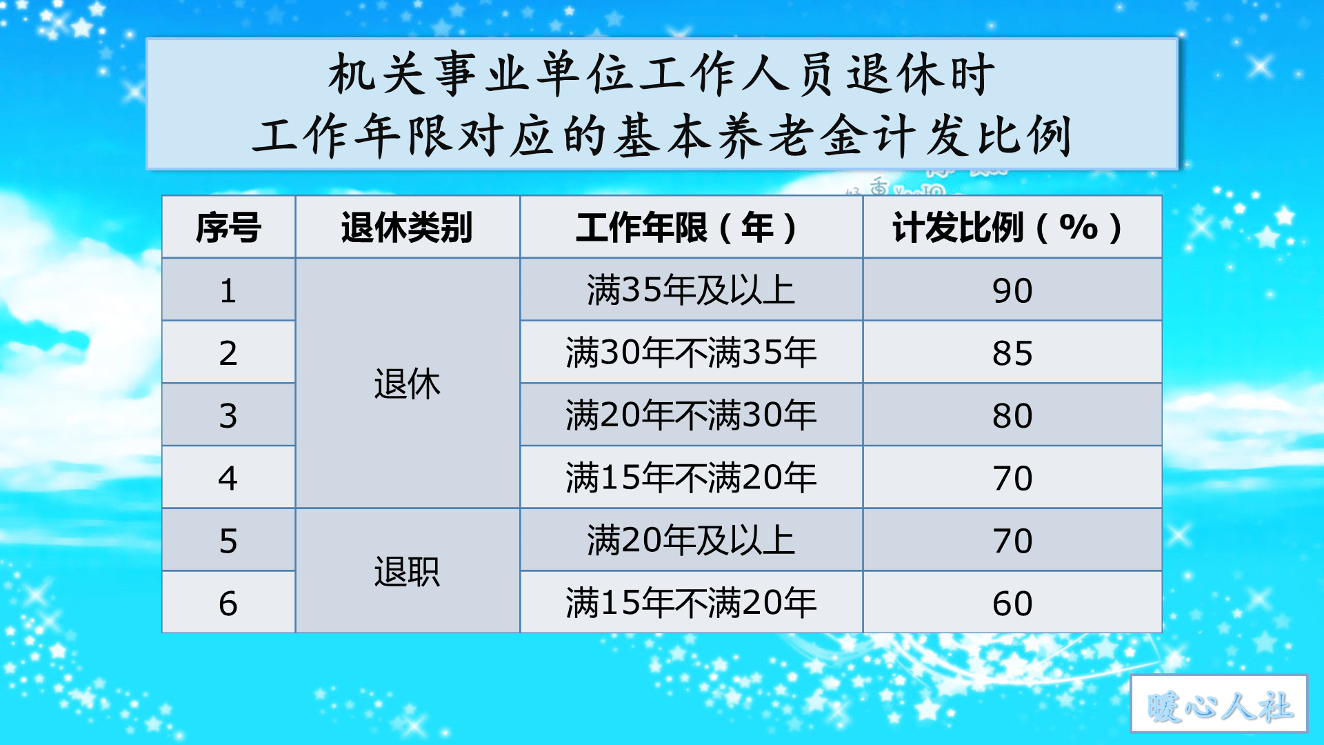 教師退休了能領(lǐng)多少退休金教師退休金的數(shù)額因所在地區(qū)、個人工齡、崗位職務(wù)、薪資水平以及政策因素等而有所不同。一般來說，教師的退休金根據(jù)其工齡和工資的百分比進行計算。例如，如果工齡為三十年以上，并且工資在五千元左右，那么退休金可以達到四千元以上。此外，退休金也與教師的職稱有關(guān)，高級職稱的教師退休金相對較高。因此，具體能領(lǐng)取多少退休金需要考慮多種因素。