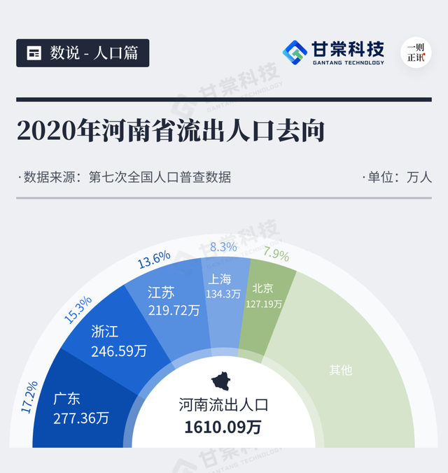 河南有多少人出去打工關(guān)于河南有多少人出去打工這一問題，不同的報道和統(tǒng)計數(shù)據(jù)給出了不同的答案。