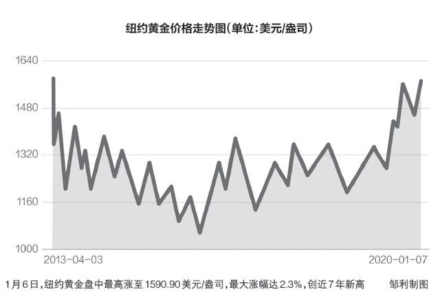 金價飆升原因金價飆升的原因主要有以下幾點