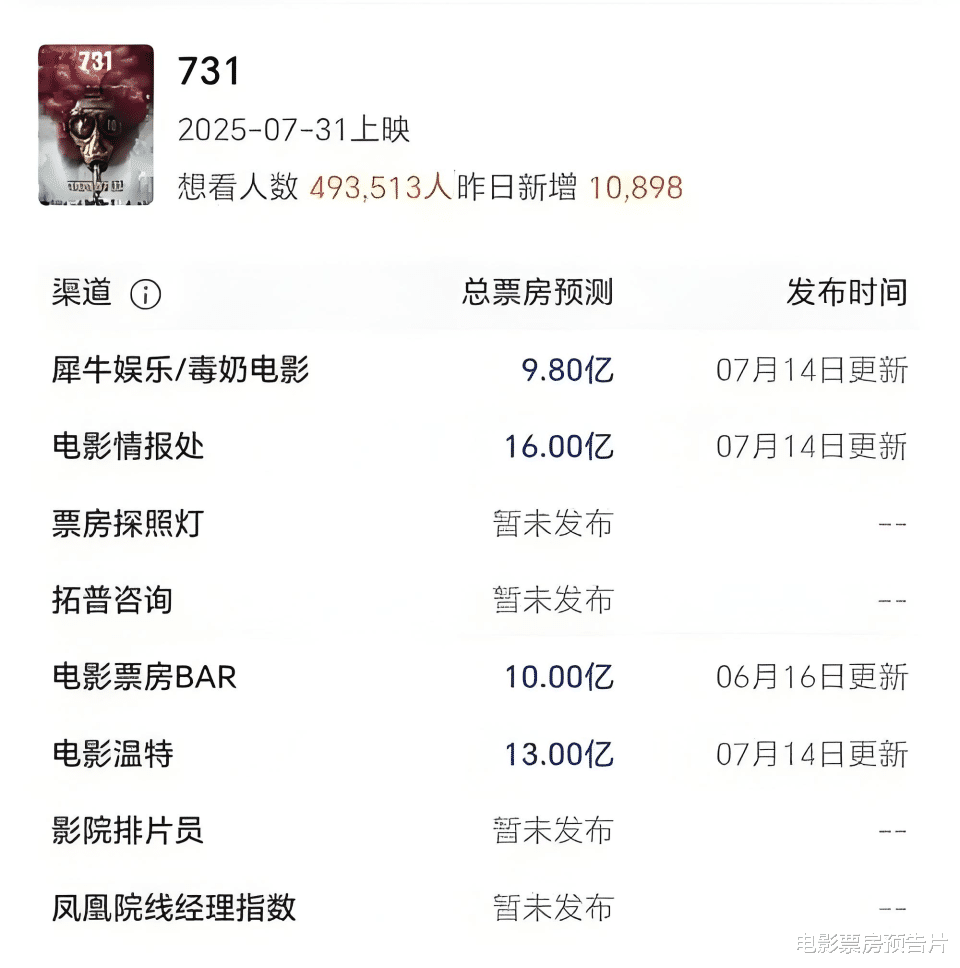 電影731預(yù)估票房電影731預(yù)估票房分析，未來的票房黑馬？
