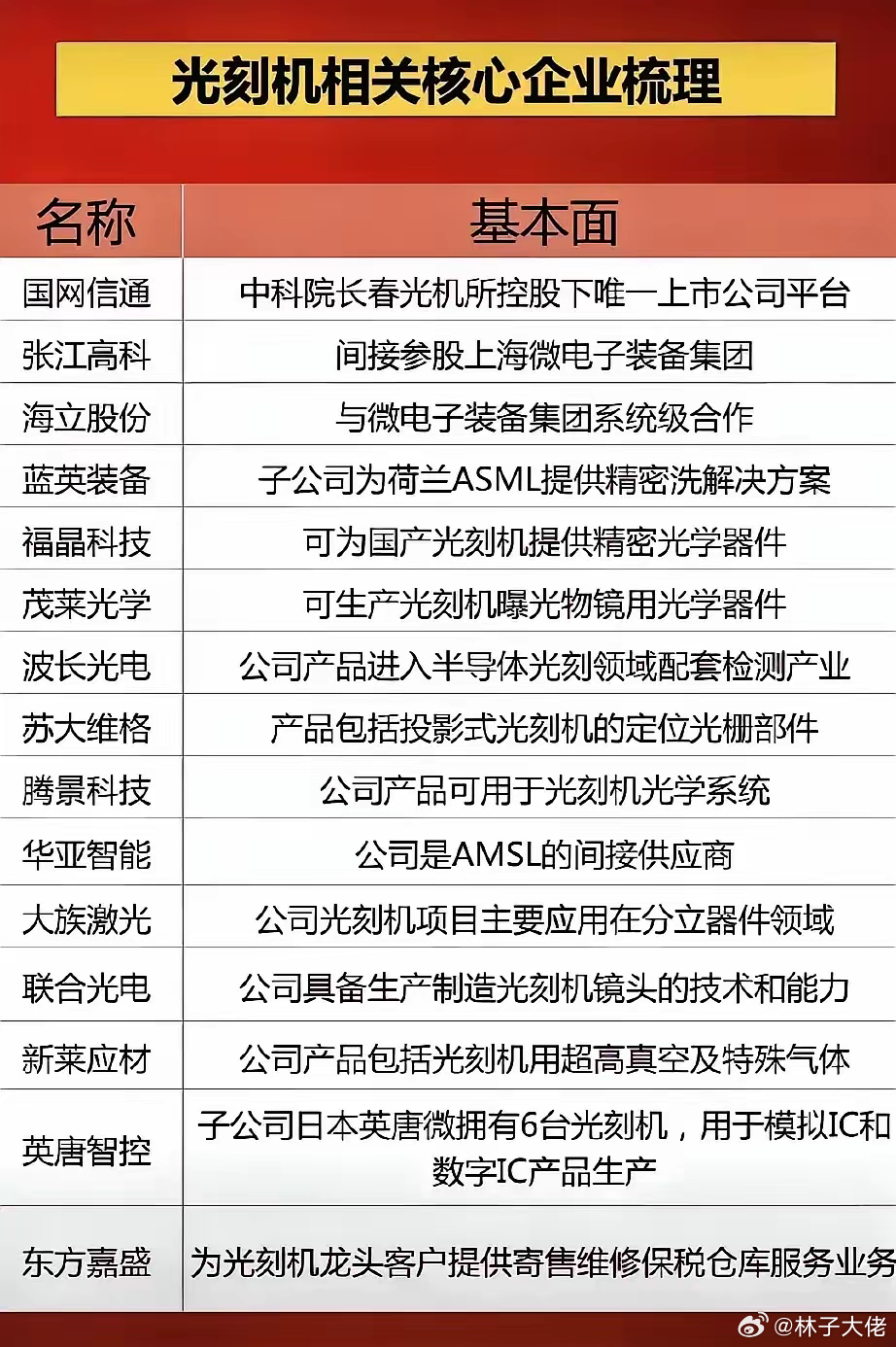 光刻機(jī)概念股龍頭一覽表光刻機(jī)是制造芯片的核心設(shè)備之一，其概念股龍頭一覽表如下