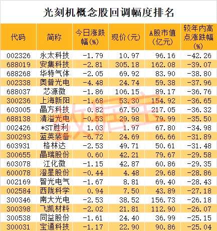 光刻機概念股一覽光刻機是制造芯片的核心設備之一，其概念股涉及多個領域和上市公司。以下是一些與光刻機相關的概念股